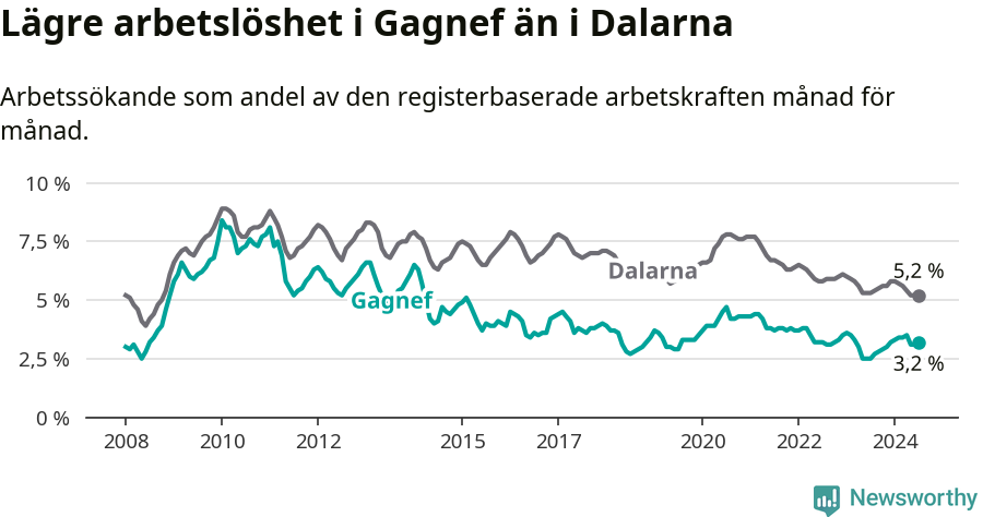 Graf: Arbetslöshet i Gagnefs kommun och Dalarnas län