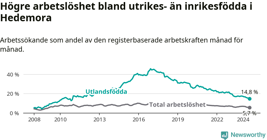 Graf: Skillnad i arbetslöshet mellan utrikesfödda och hela befolkningen i Hedemora kommun