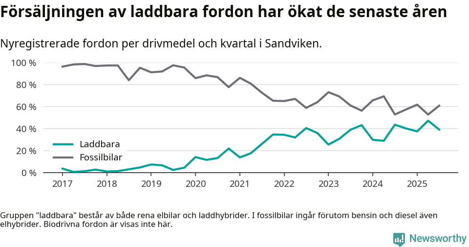 Graf: Andel laddbara bilar av alla nyregistreringar över tid