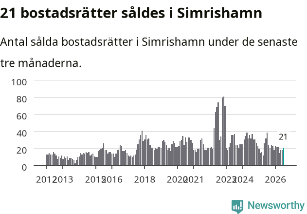 Graf: Antal sålda bostadsrätter i Simrishamns kommun