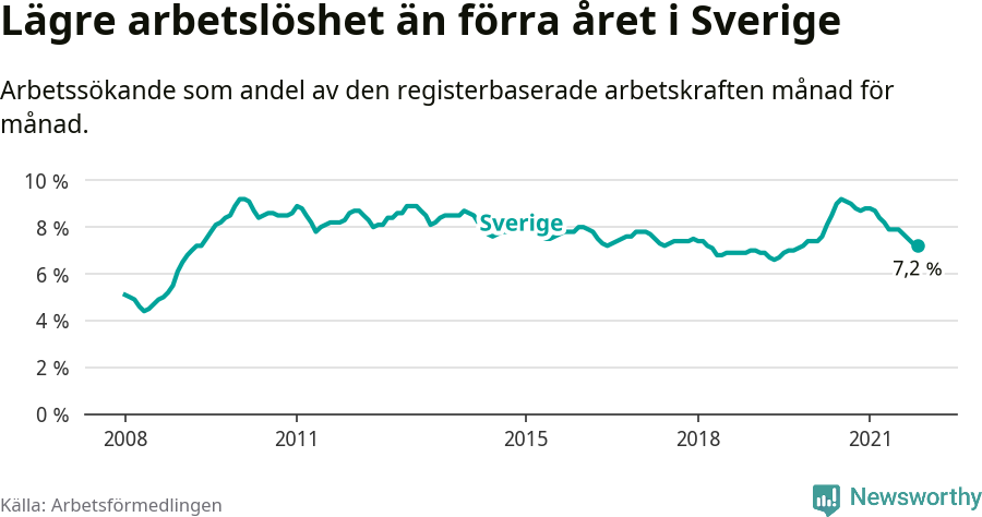 Graf: Arbetslöshet i Sverige och EU-28