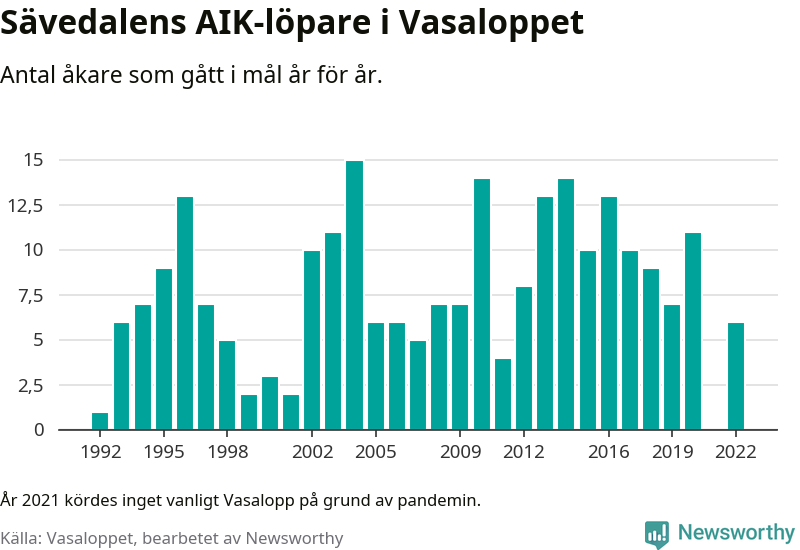 Graf: Antal löpare som gått i mål från Sävedalens AIK år för år.