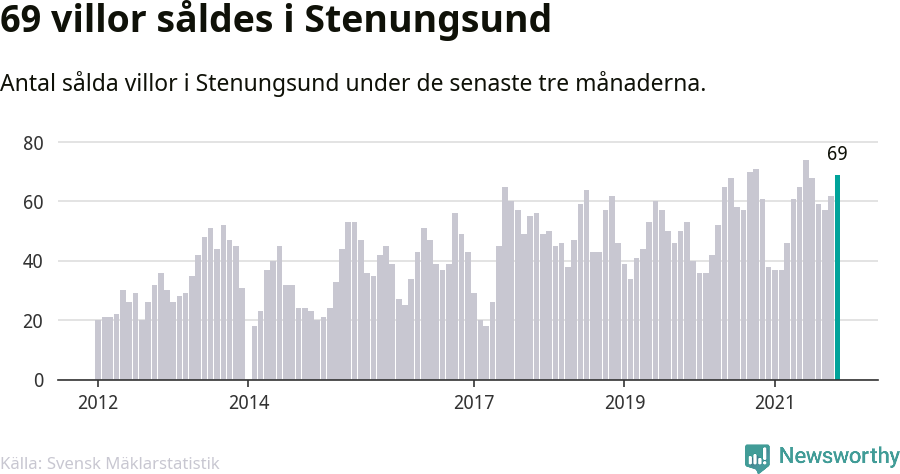 Graf: Antal sålda villor i Stenungsunds kommun