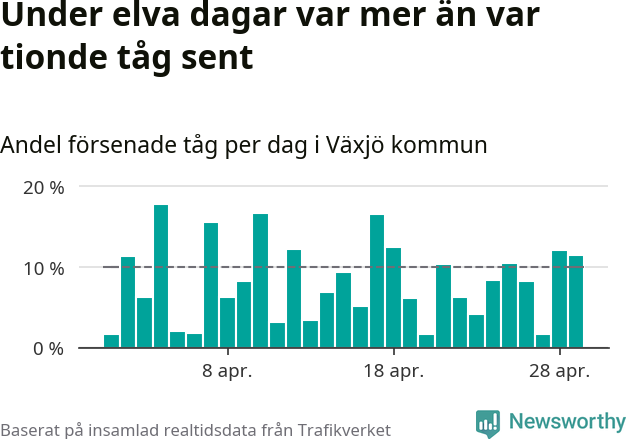 Stapeldiagram över andel försenade tåg per dag
