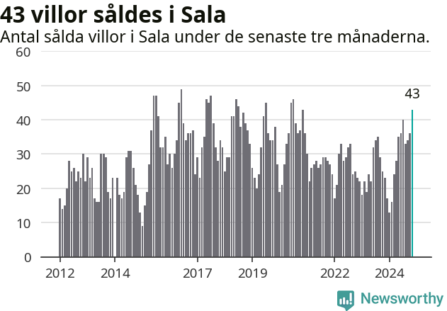 Graf: Antal sålda villor i Sala kommun