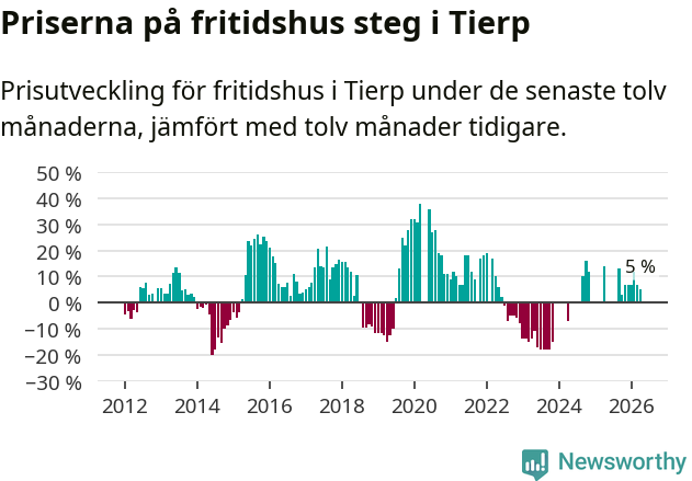 Graf: Prisutveckling för fritidshus i Tierps kommun