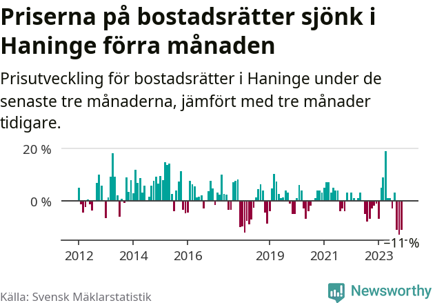 Graf: Prisutveckling för bostadsrätter i Haninge kommun