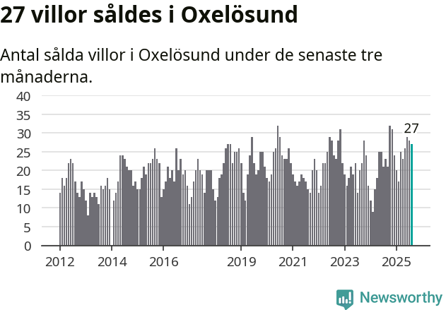Graf: Antal sålda villor i Oxelösunds kommun