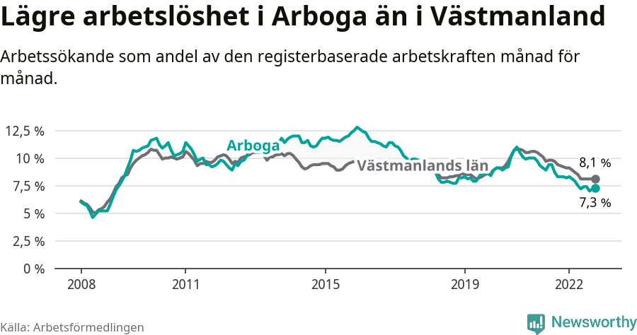 Graf: Arbetslöshet i Arboga kommun och Västmanlands län