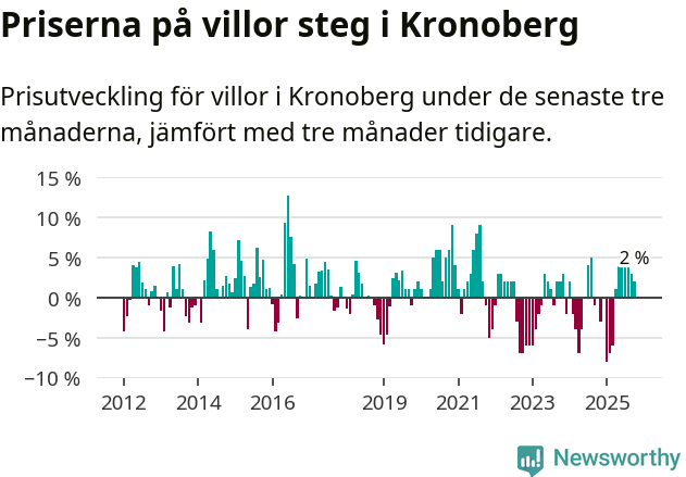 Graf: Prisutveckling för villor i Kronobergs län