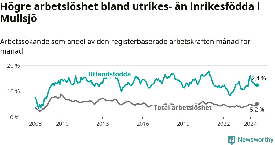 Graf: Skillnad i arbetslöshet mellan utrikesfödda och hela befolkningen i Mullsjö kommun