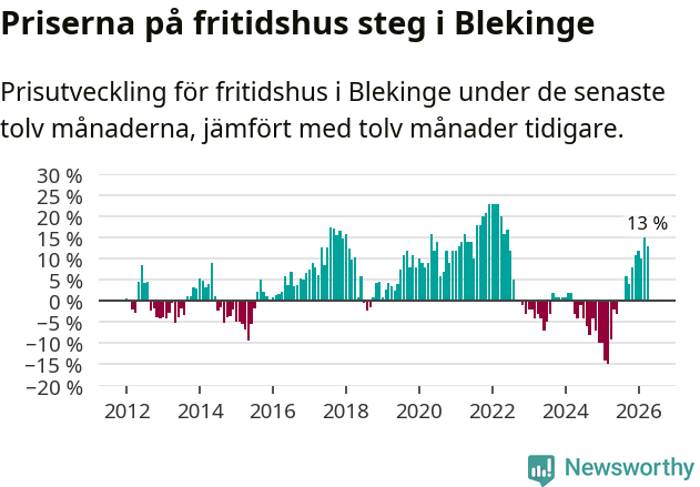 Graf: Prisutveckling för fritidshus i Blekinge län