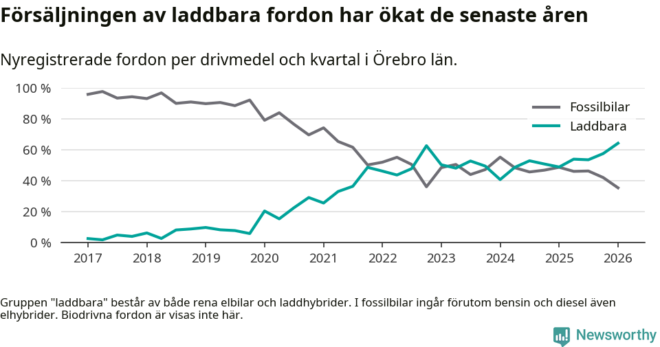 Graf: Andel laddbara bilar av alla nyregistreringar över tid