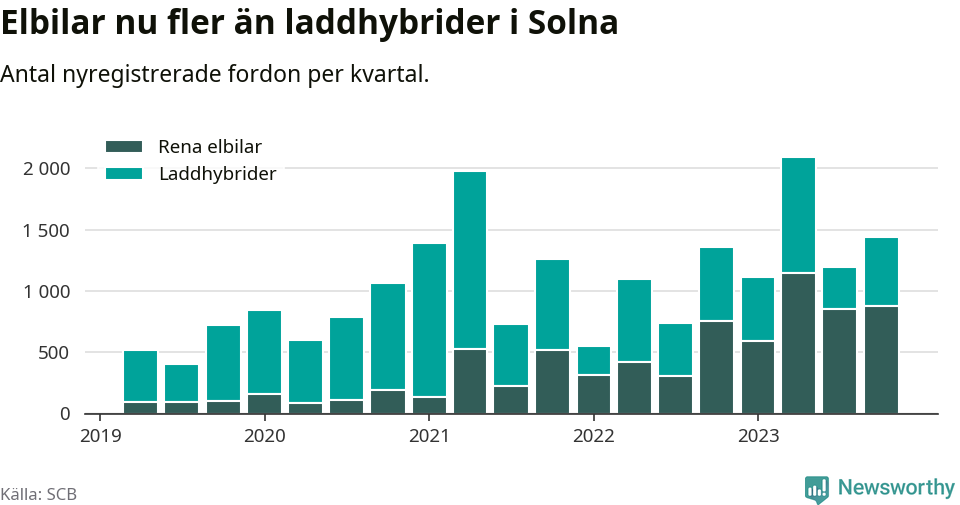 Graf: Antal nya laddhybrider och elbilar över tid