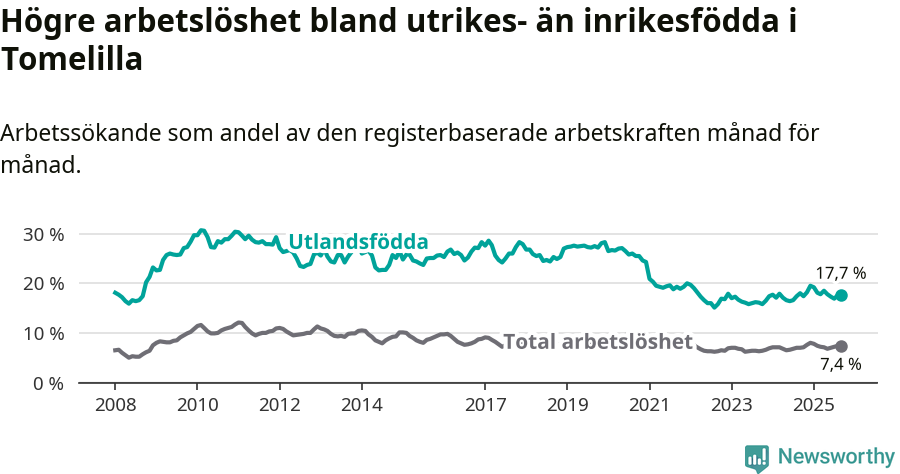 Graf: Skillnad i arbetslöshet mellan utrikesfödda och hela befolkningen i Tomelilla kommun