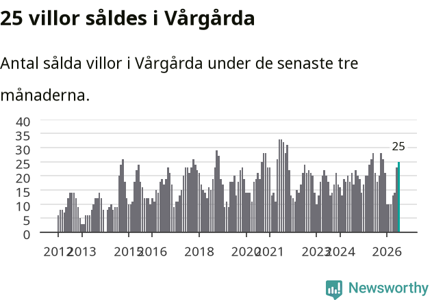 Graf: Antal sålda villor i Vårgårda kommun