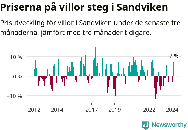 Graf: Prisutveckling för villor i Sandvikens kommun
