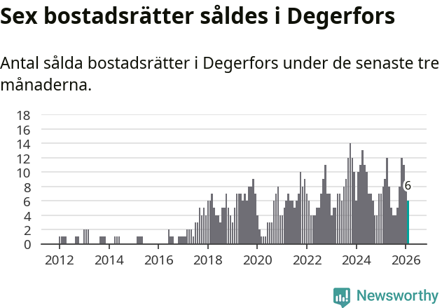 Graf: Antal sålda bostadsrätter i Degerfors kommun
