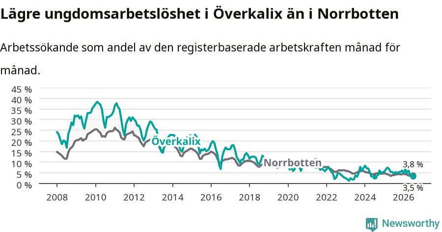 Graf: Arbetslöshet bland unga i Överkalix kommun och Norrbottens län