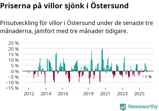 Graf: Prisutveckling för villor i Östersunds kommun