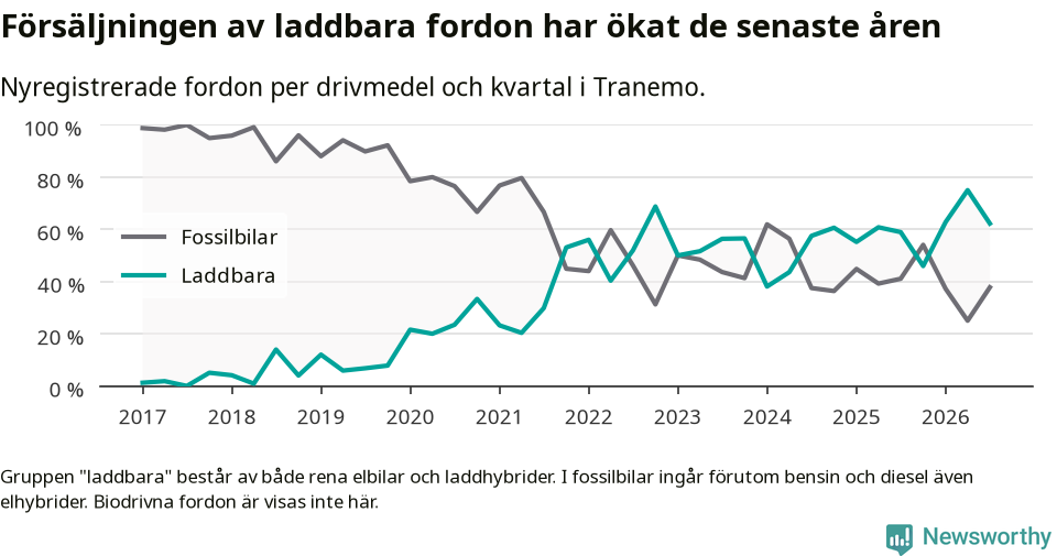 Graf: Andel laddbara bilar av alla nyregistreringar över tid