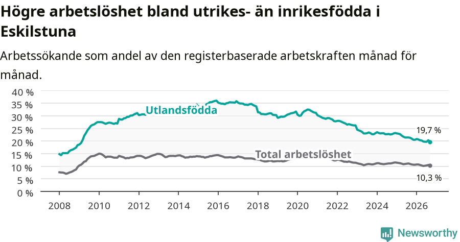 Graf: Skillnad i arbetslöshet mellan utrikesfödda och hela befolkningen i Eskilstuna kommun