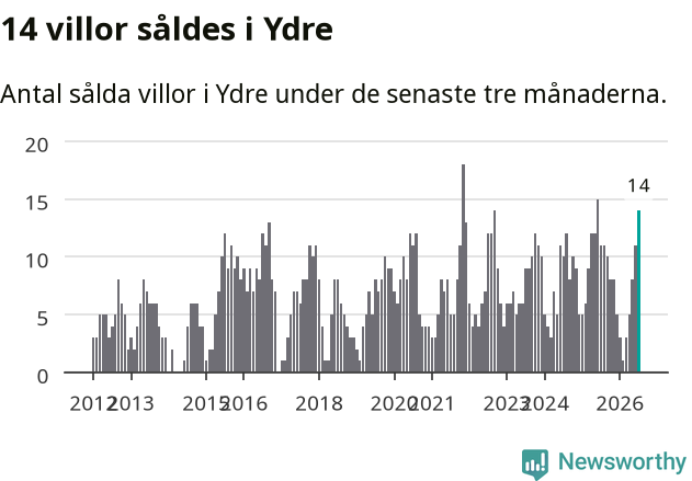 Graf: Antal sålda villor i Ydre kommun