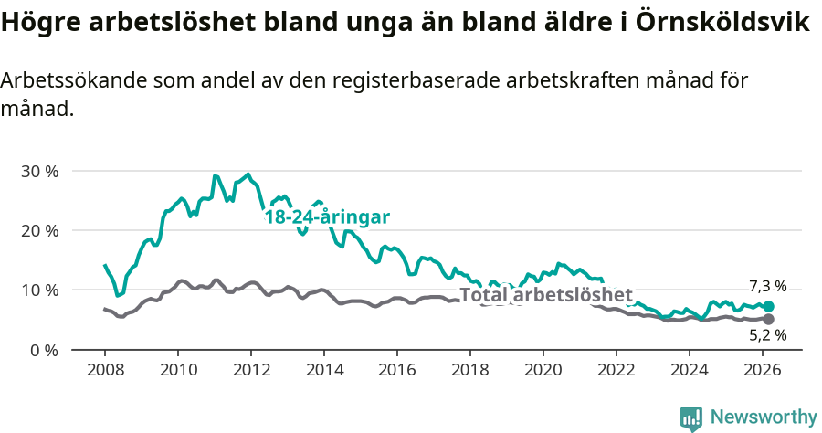 Graf: Skillnad i arbetslöshet mellan unga och hela befolkningen i Örnsköldsviks kommun
