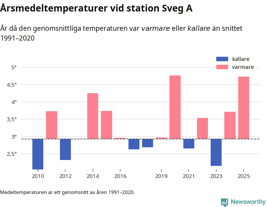 Diagram som år för år visar årsmedeltemperaturens avvikelse från de senaste 30 årens medelvärde.
