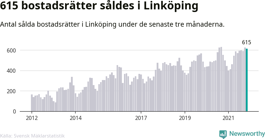 Graf: Antal sålda bostadsrätter i Linköpings kommun