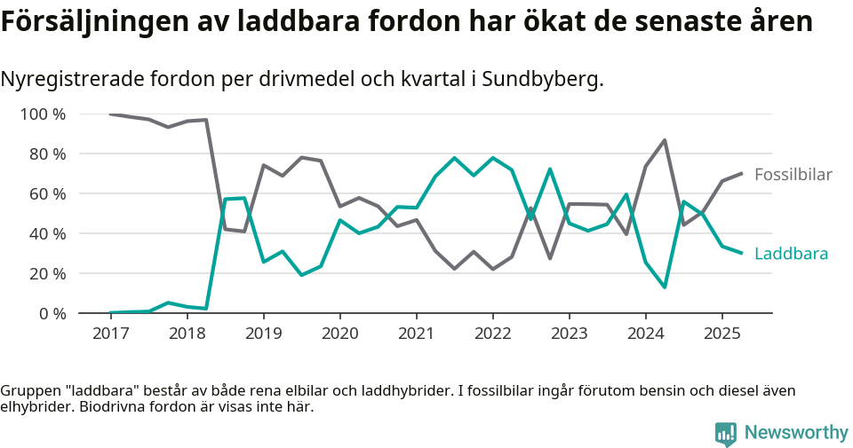 Graf: Andel laddbara bilar av alla nyregistreringar över tid