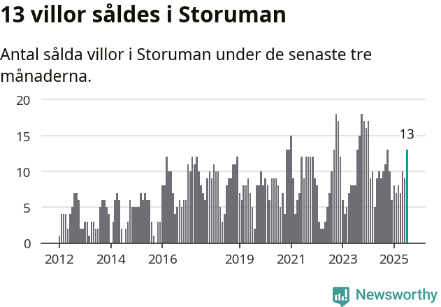 Graf: Antal sålda villor i Storumans kommun