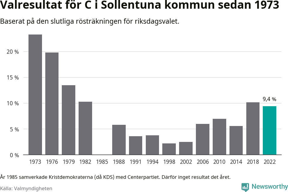 Centerpartiets resultat över tid