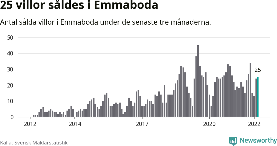 Graf: Antal sålda villor i Emmaboda kommun