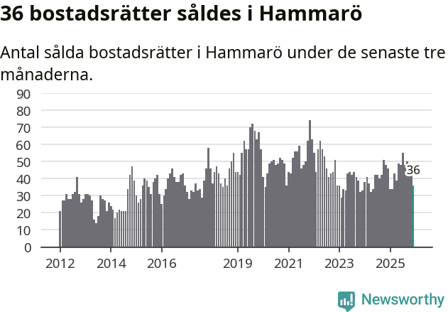 Graf: Antal sålda bostadsrätter i Hammarö kommun