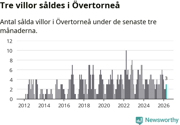 Graf: Antal sålda villor i Övertorneå kommun