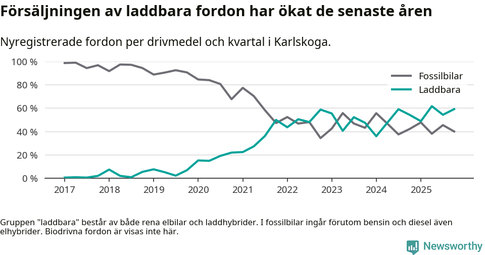 Graf: Andel laddbara bilar av alla nyregistreringar över tid
