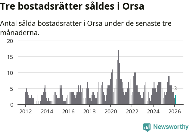 Graf: Antal sålda bostadsrätter i Orsa kommun