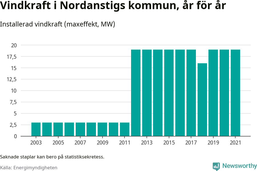 stapeldiagram som visar den totala installerade effekten från år till år.
