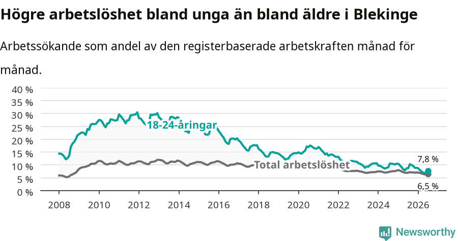 Graf: Skillnad i arbetslöshet mellan unga och hela befolkningen i Blekinge län
