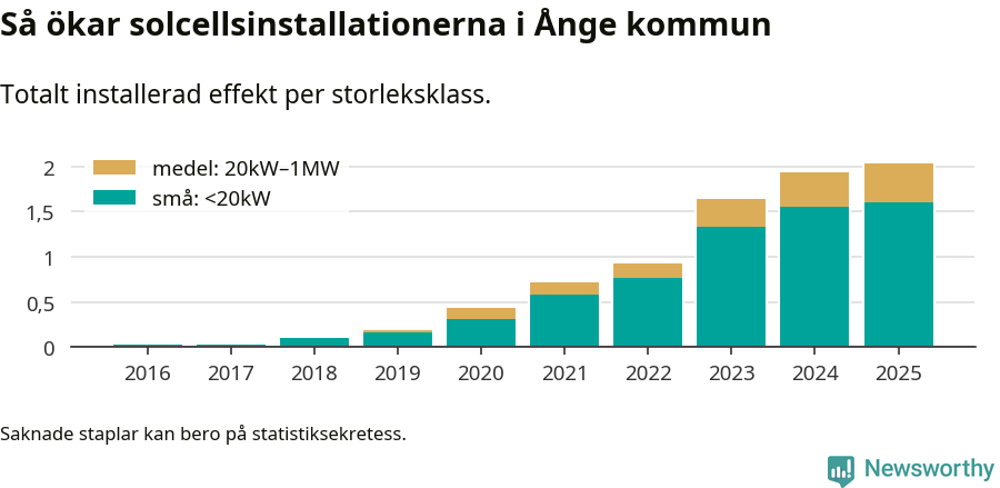 stapeldiagram som visar hur den totala effekten växer från år till år.
