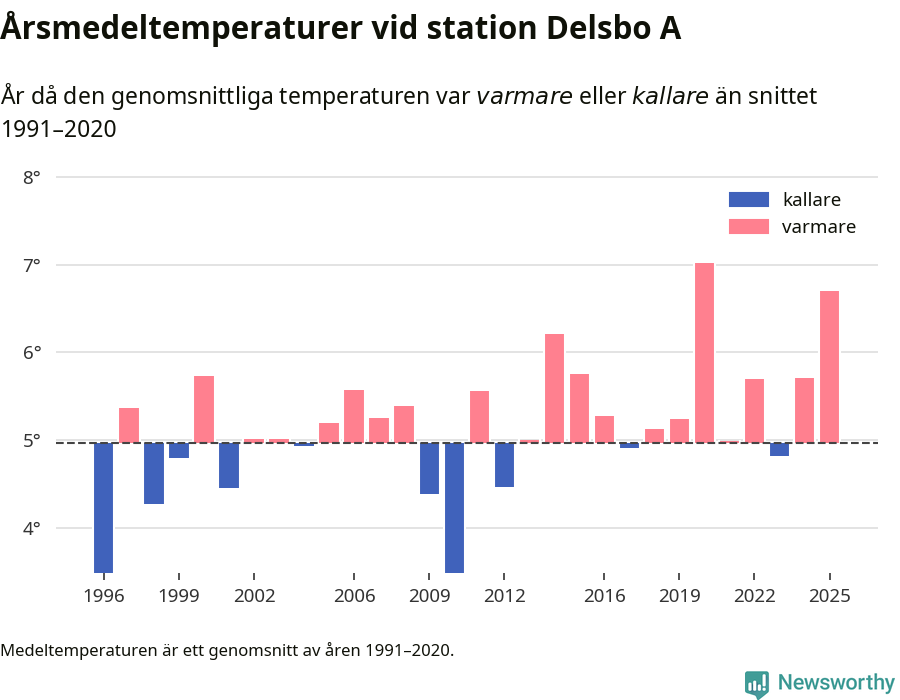 Diagram som år för år visar årsmedeltemperaturens avvikelse från de senaste 30 årens medelvärde.