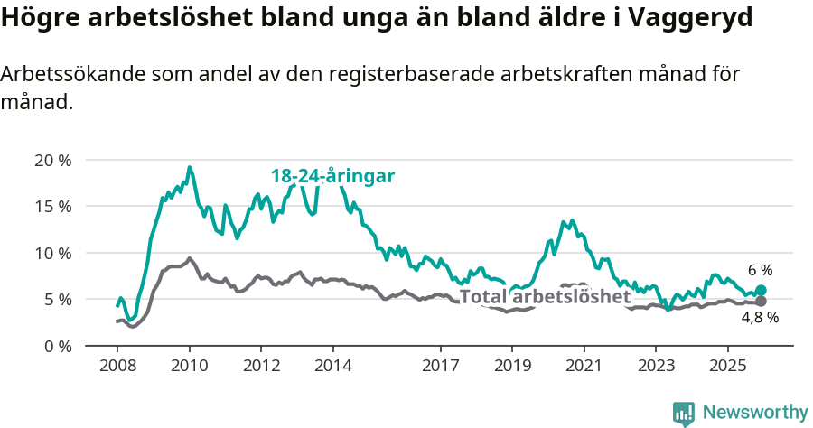 Graf: Skillnad i arbetslöshet mellan unga och hela befolkningen i Vaggeryds kommun