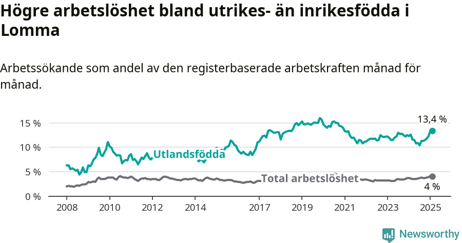 Graf: Skillnad i arbetslöshet mellan utrikesfödda och hela befolkningen i Lomma kommun