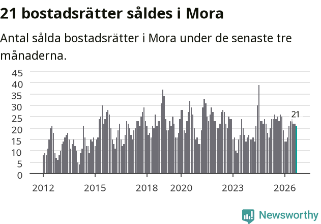 Graf: Antal sålda bostadsrätter i Mora kommun