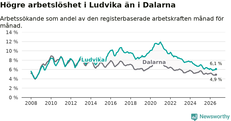 Graf: Arbetslöshet i Ludvika kommun och Dalarnas län