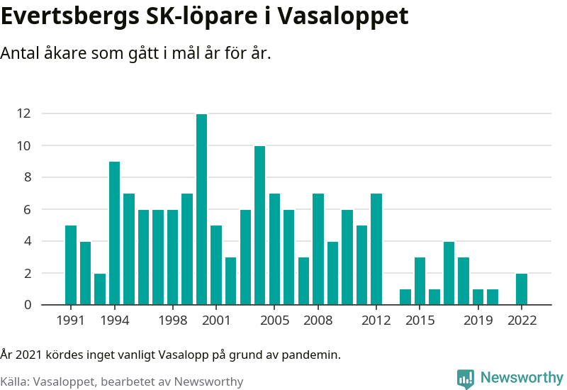 Graf: Antal löpare som gått i mål från Evertsbergs SK år för år.