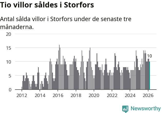 Graf: Antal sålda villor i Storfors kommun