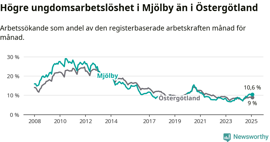 Graf: Arbetslöshet bland unga i Mjölby kommun och Östergötlands län