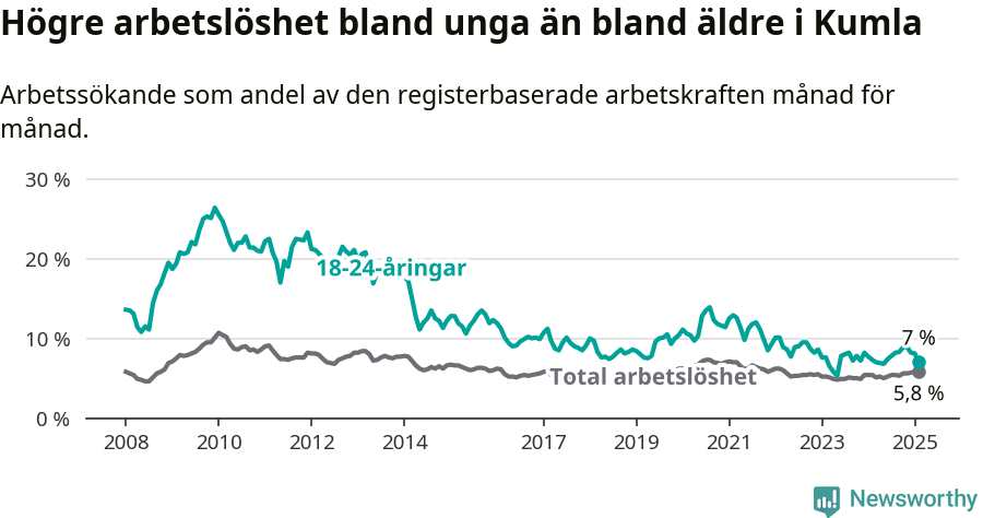 Graf: Skillnad i arbetslöshet mellan unga och hela befolkningen i Kumla kommun